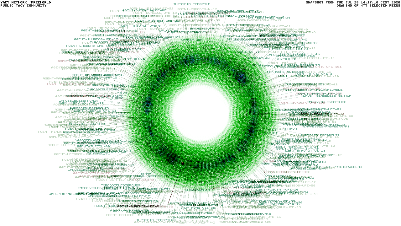 The YaCy Network